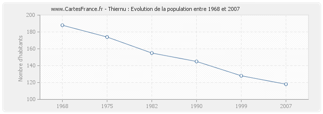 Population Thiernu