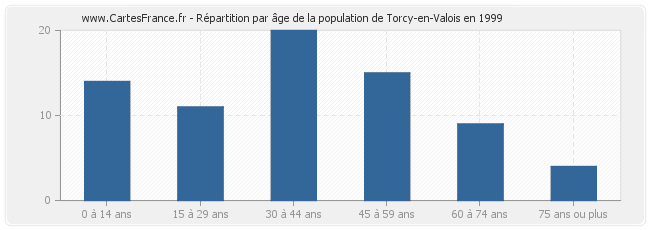 Répartition par âge de la population de Torcy-en-Valois en 1999