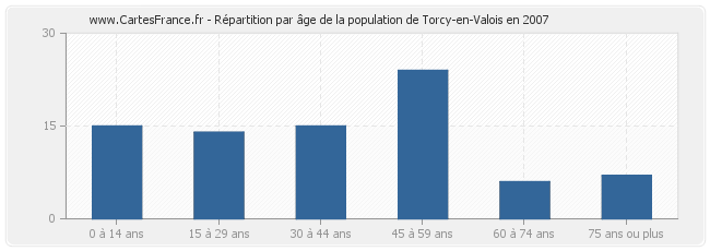 Répartition par âge de la population de Torcy-en-Valois en 2007