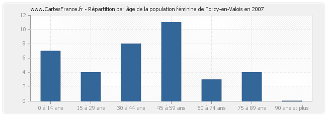 Répartition par âge de la population féminine de Torcy-en-Valois en 2007