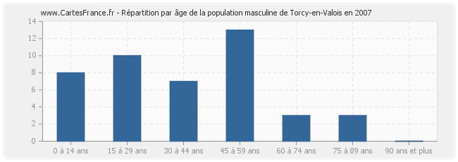 Répartition par âge de la population masculine de Torcy-en-Valois en 2007