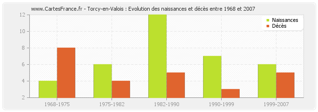 Torcy-en-Valois : Evolution des naissances et décès entre 1968 et 2007
