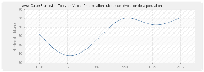 Torcy-en-Valois : Interpolation cubique de l'évolution de la population