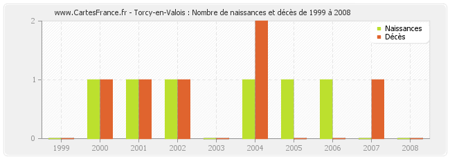 Torcy-en-Valois : Nombre de naissances et décès de 1999 à 2008