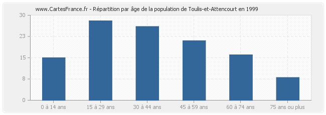 Répartition par âge de la population de Toulis-et-Attencourt en 1999