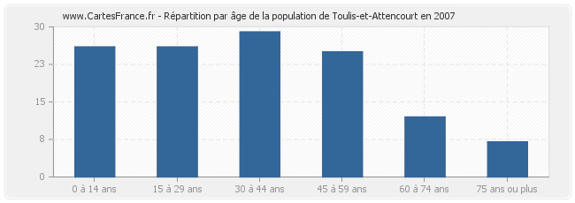 Répartition par âge de la population de Toulis-et-Attencourt en 2007