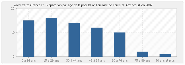 Répartition par âge de la population féminine de Toulis-et-Attencourt en 2007