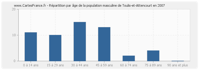 Répartition par âge de la population masculine de Toulis-et-Attencourt en 2007