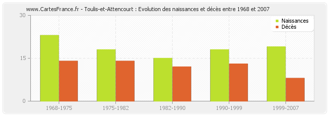 Toulis-et-Attencourt : Evolution des naissances et décès entre 1968 et 2007