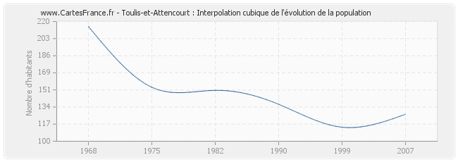 Toulis-et-Attencourt : Interpolation cubique de l'évolution de la population