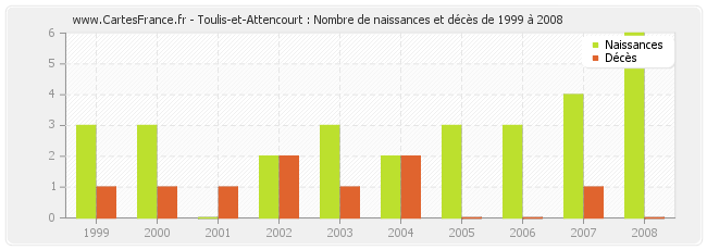 Toulis-et-Attencourt : Nombre de naissances et décès de 1999 à 2008