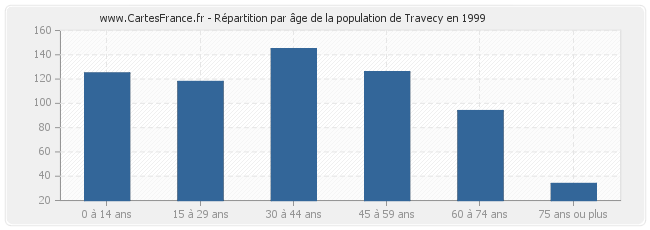 Répartition par âge de la population de Travecy en 1999