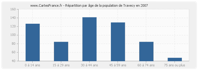 Répartition par âge de la population de Travecy en 2007