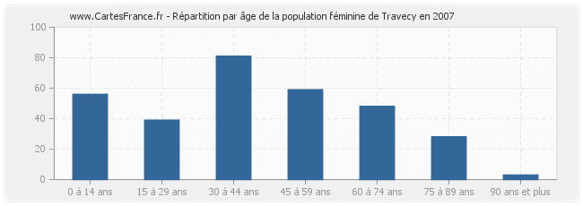 Répartition par âge de la population féminine de Travecy en 2007