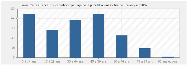 Répartition par âge de la population masculine de Travecy en 2007