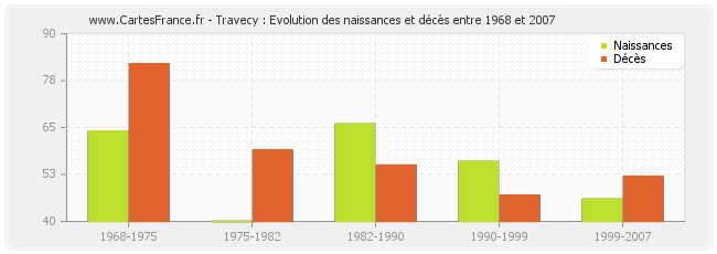 Travecy : Evolution des naissances et décès entre 1968 et 2007