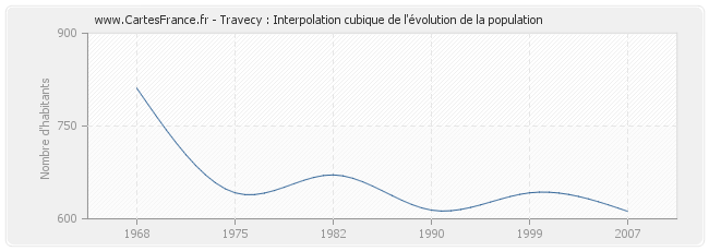 Travecy : Interpolation cubique de l'évolution de la population