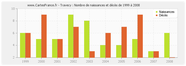 Travecy : Nombre de naissances et décès de 1999 à 2008