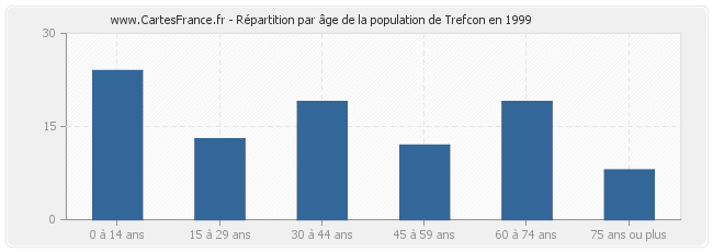 Répartition par âge de la population de Trefcon en 1999