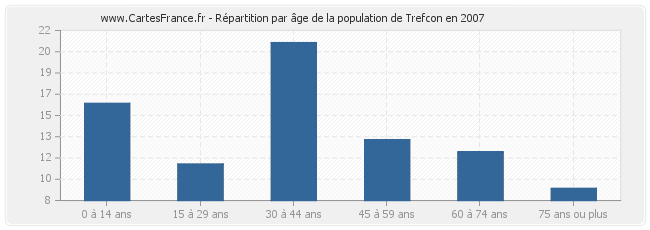 Répartition par âge de la population de Trefcon en 2007
