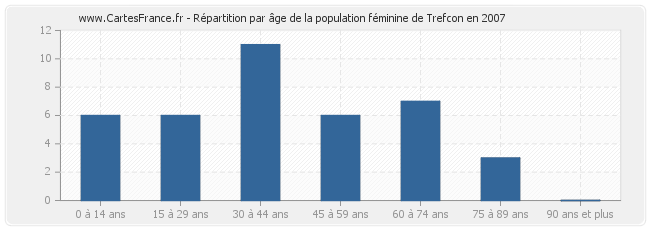 Répartition par âge de la population féminine de Trefcon en 2007