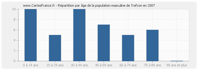 Répartition par âge de la population masculine de Trefcon en 2007