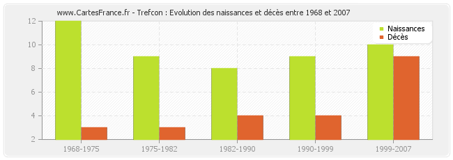 Trefcon : Evolution des naissances et décès entre 1968 et 2007