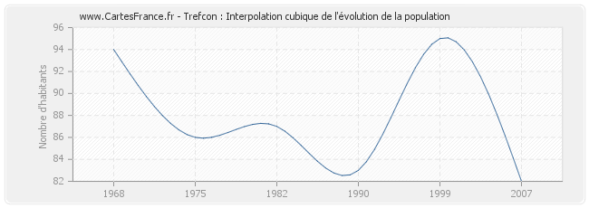 Trefcon : Interpolation cubique de l'évolution de la population