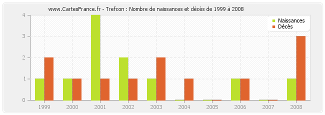 Trefcon : Nombre de naissances et décès de 1999 à 2008