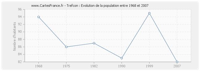 Population Trefcon