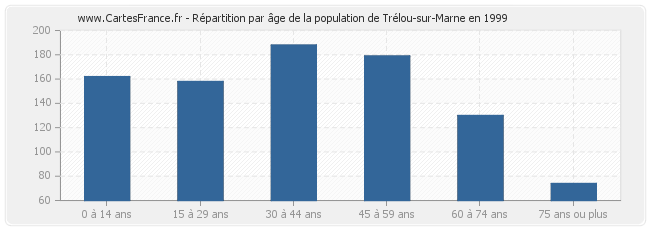 Répartition par âge de la population de Trélou-sur-Marne en 1999