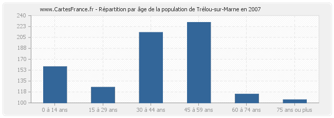 Répartition par âge de la population de Trélou-sur-Marne en 2007