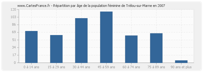 Répartition par âge de la population féminine de Trélou-sur-Marne en 2007