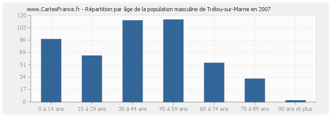 Répartition par âge de la population masculine de Trélou-sur-Marne en 2007