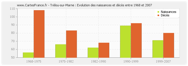 Trélou-sur-Marne : Evolution des naissances et décès entre 1968 et 2007