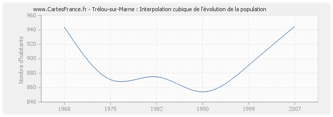 Trélou-sur-Marne : Interpolation cubique de l'évolution de la population