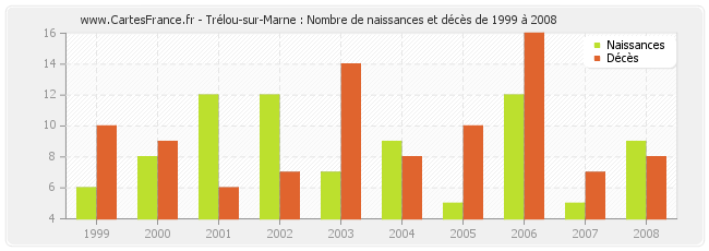Trélou-sur-Marne : Nombre de naissances et décès de 1999 à 2008