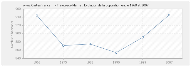 Population Trélou-sur-Marne