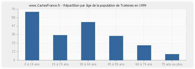 Répartition par âge de la population de Troësnes en 1999