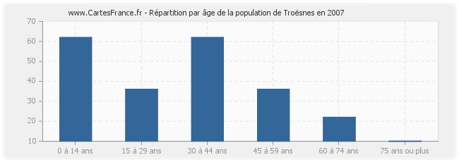 Répartition par âge de la population de Troësnes en 2007