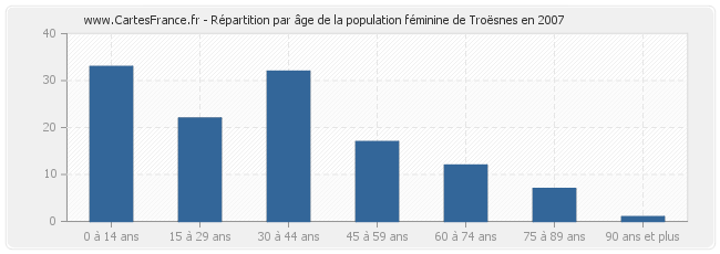 Répartition par âge de la population féminine de Troësnes en 2007