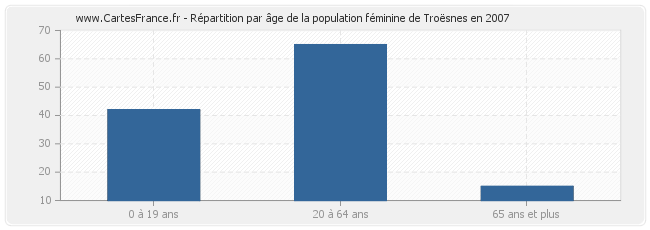 Répartition par âge de la population féminine de Troësnes en 2007