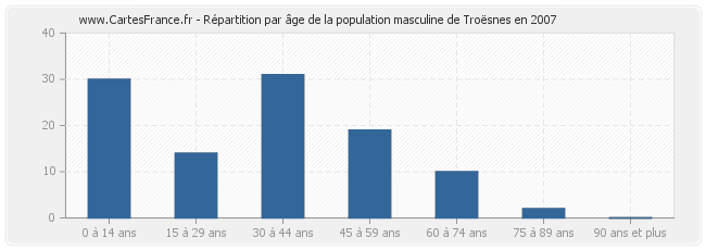 Répartition par âge de la population masculine de Troësnes en 2007