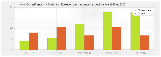 Troësnes : Evolution des naissances et décès entre 1968 et 2007