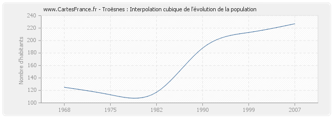 Troësnes : Interpolation cubique de l'évolution de la population