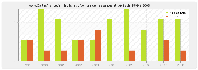 Troësnes : Nombre de naissances et décès de 1999 à 2008