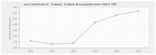 Population Troësnes