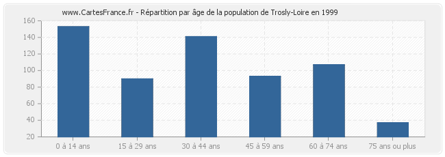 Répartition par âge de la population de Trosly-Loire en 1999