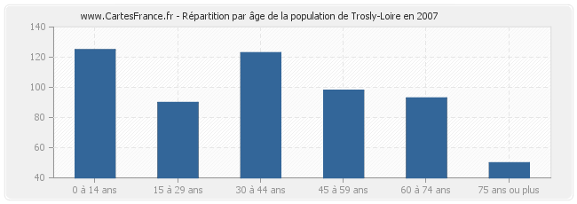 Répartition par âge de la population de Trosly-Loire en 2007