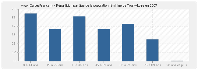 Répartition par âge de la population féminine de Trosly-Loire en 2007